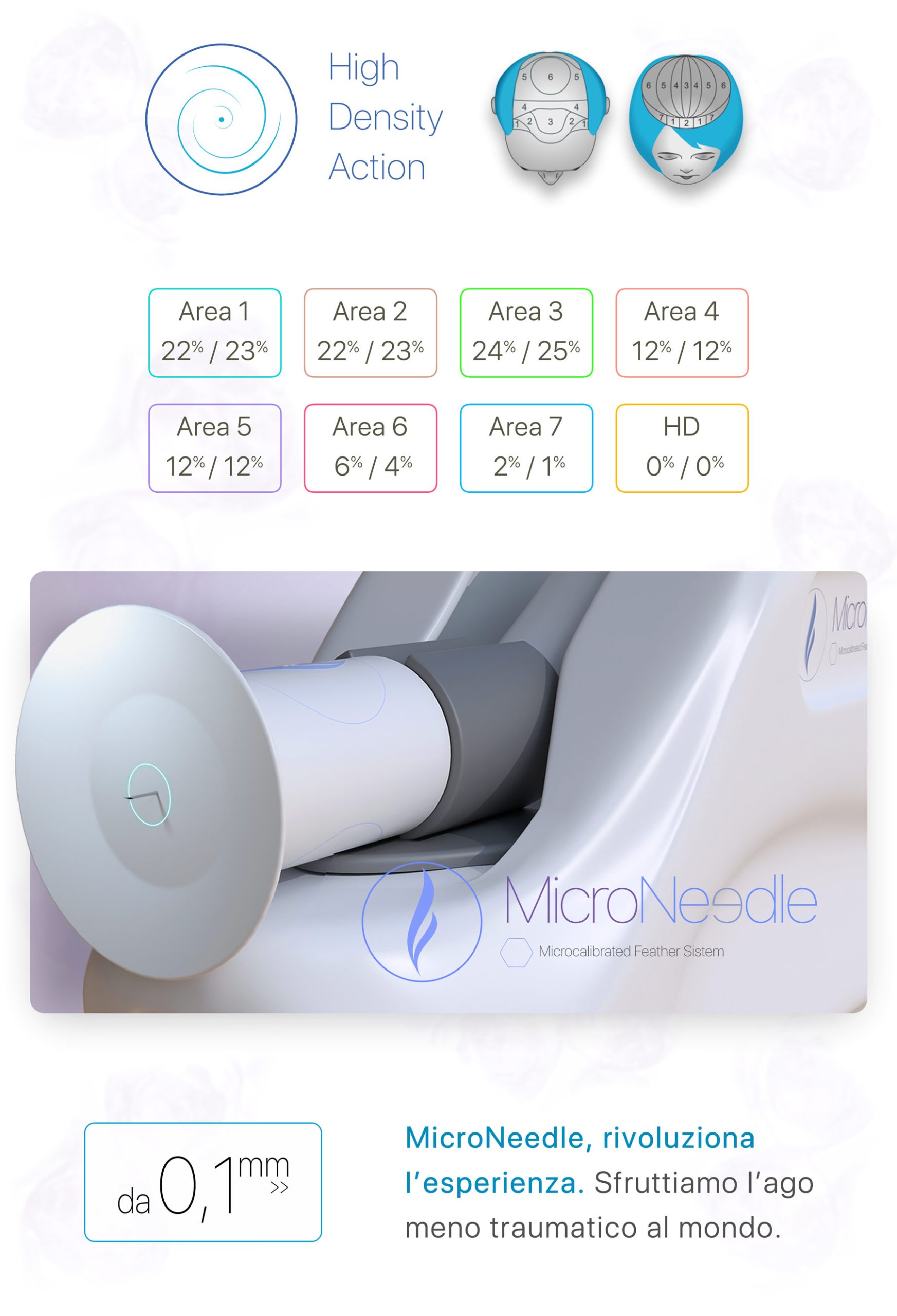 MesoG e MicroNeedle